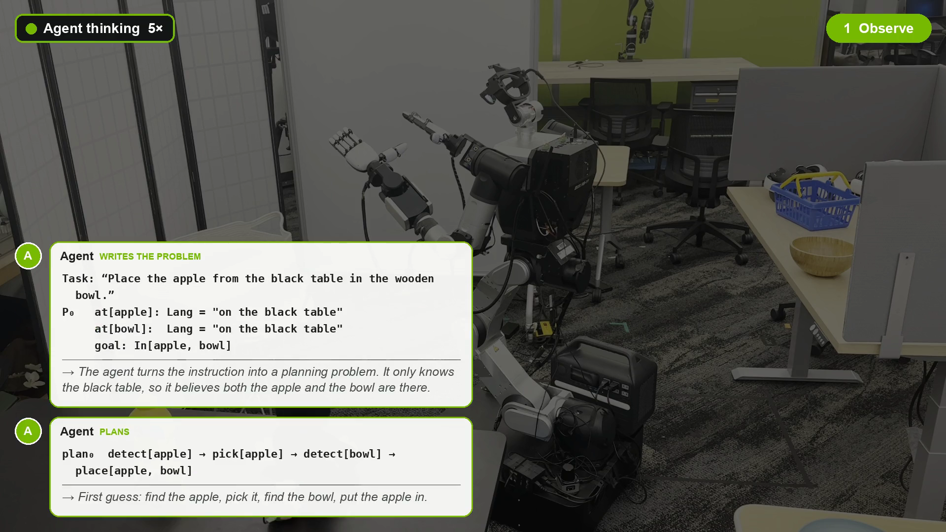 The agent writes the problem P0 with the goal In[apple, bowl] and language beliefs, then its first plan.