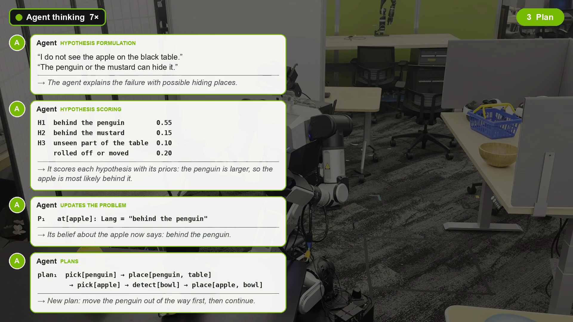 The agent scores four hypotheses, updates its belief to behind the penguin, and plans to move the penguin first.