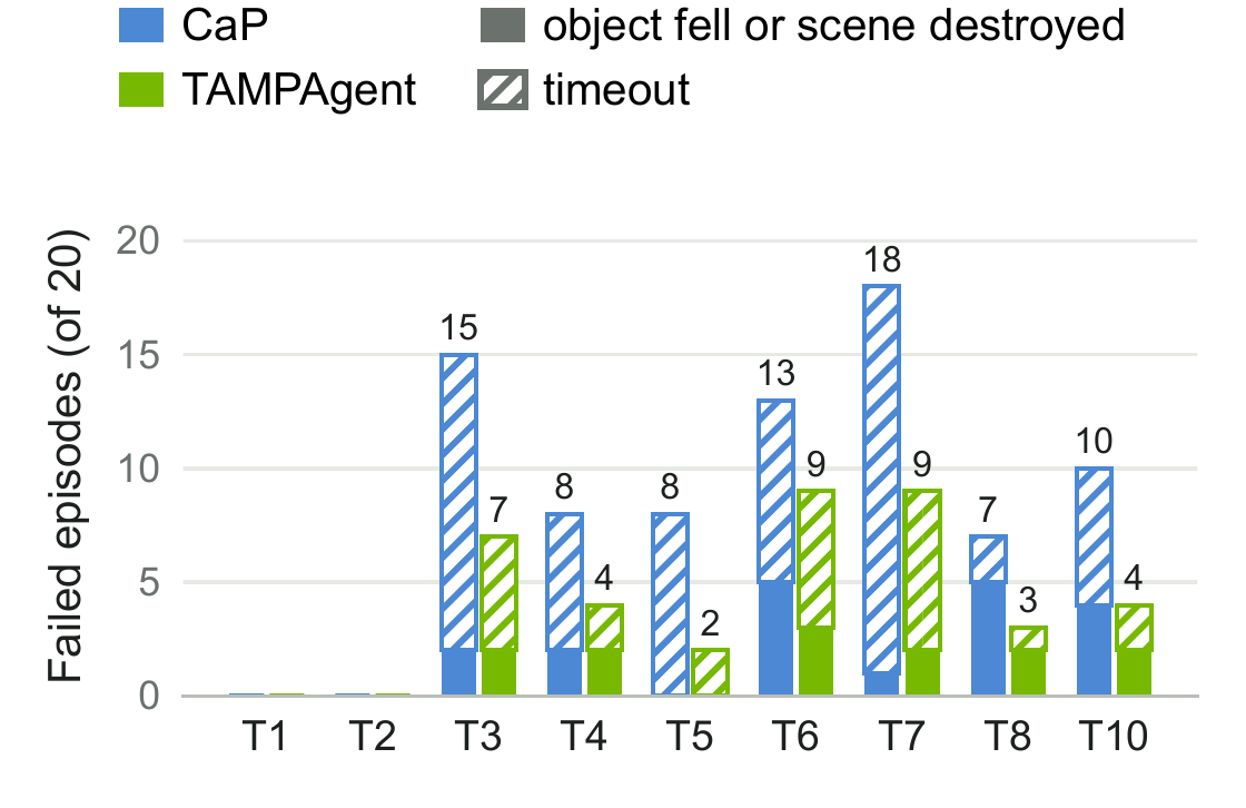 Failed episodes per task for CaP and TAMPAgent, split into an object falling or the scene destroyed, and timeouts