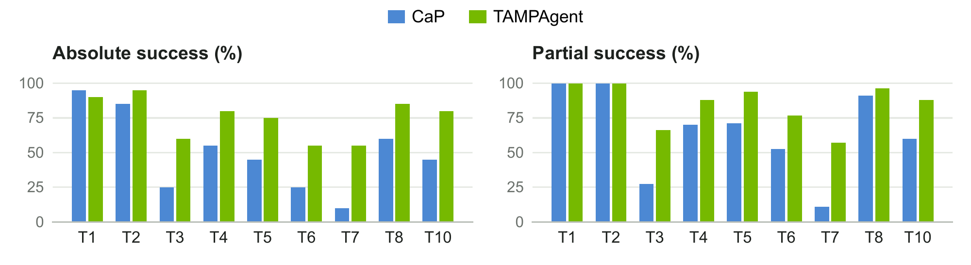 Absolute and partial success per task for CaP and TAMPAgent