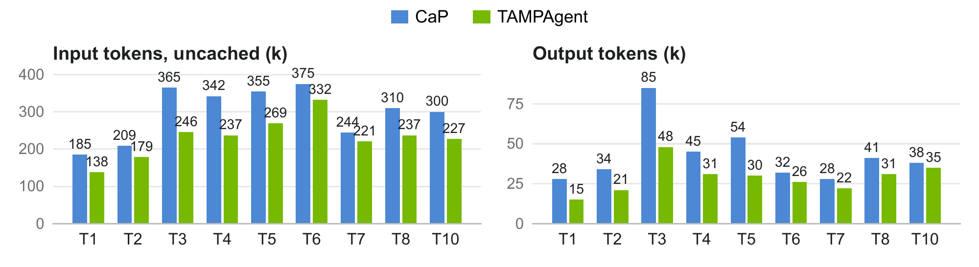 Uncached input and output tokens per task for CaP and TAMPAgent