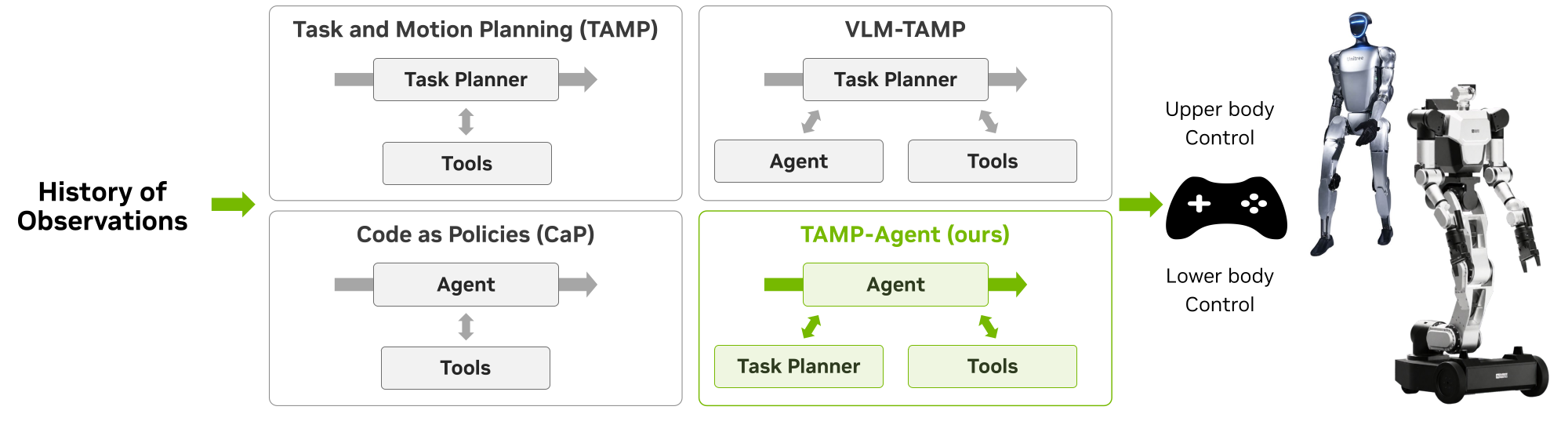 Four architectures compared: TAMP, VLM-TAMP, Code as Policies, and TAMPAgent (ours), by how the agent, task planner, and tools connect
